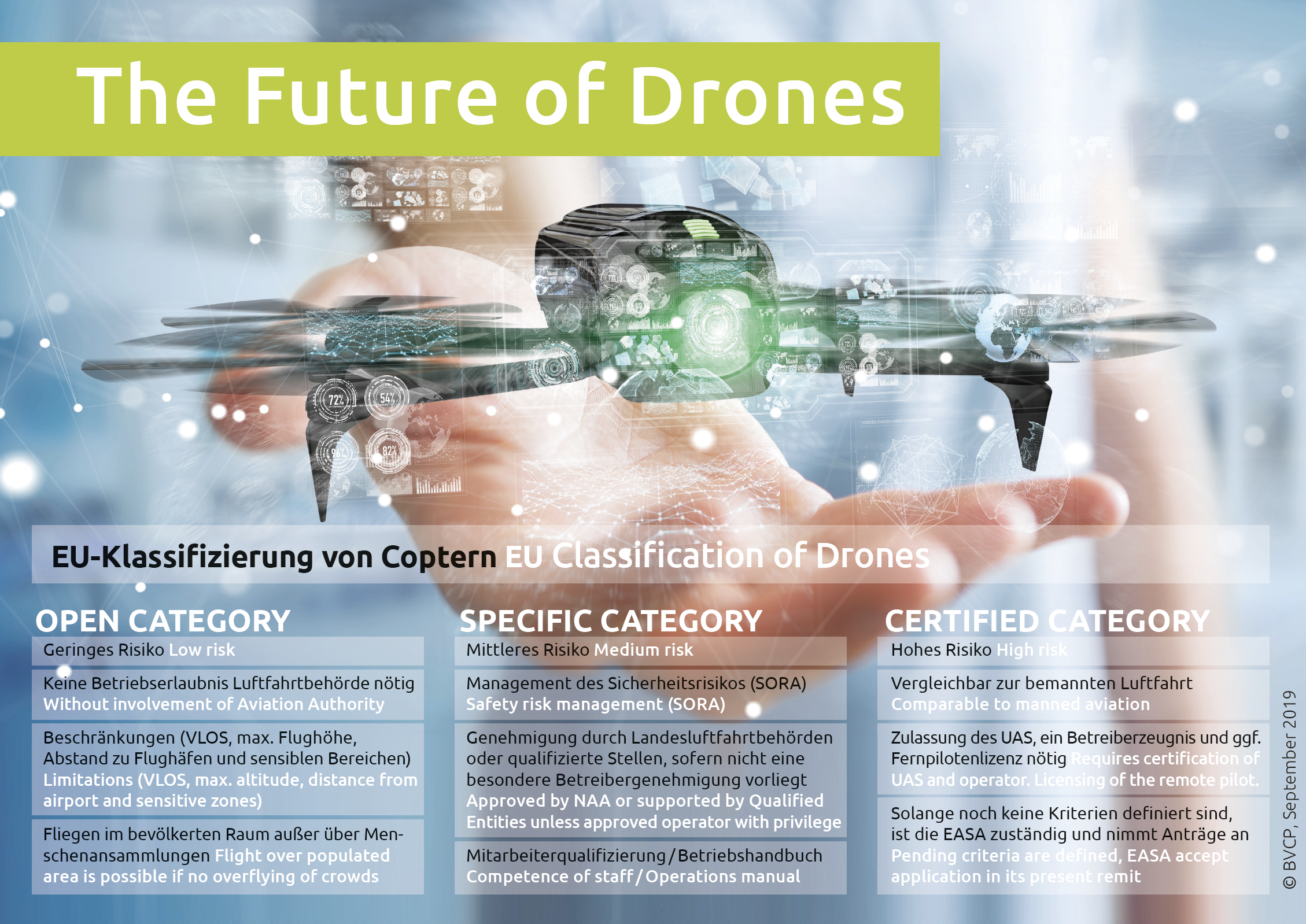 Future of Drones – EU Drohnen Regeln